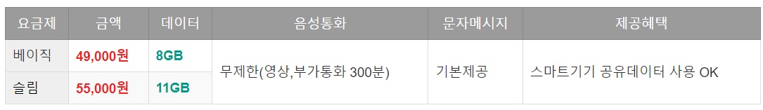 통신사 별 5G 요금제 비교 정리 및 최저 요금제