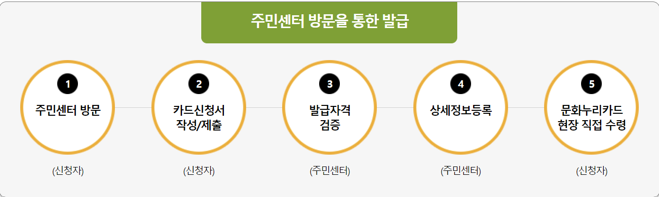 주민센터 방문을 통한 발급