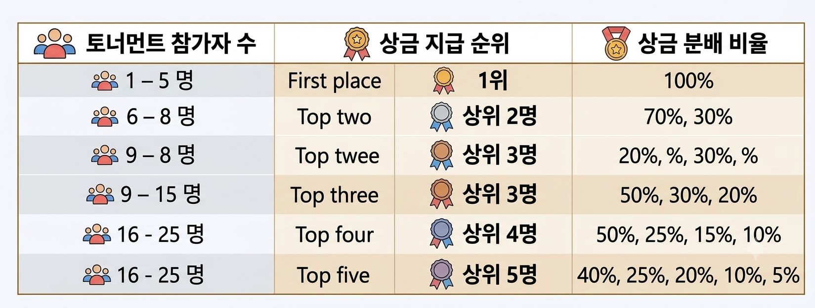 토너먼트 참가자 수에 따른 상금 지급 순위와 상금 분배 비율을 한국어로 정리한 테이블 인포그래픽 이미지