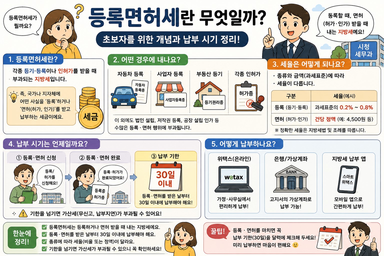 부동산 등기 및 인허가 등록면허세 납부 시기와 취득세 차이점 요약 인포그래픽