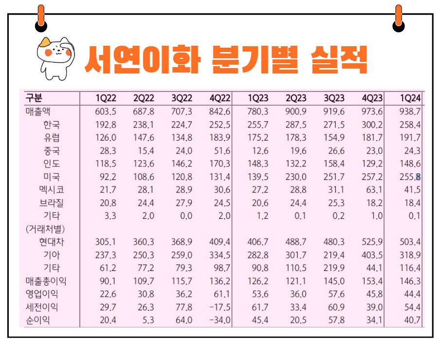 서연이화 실적