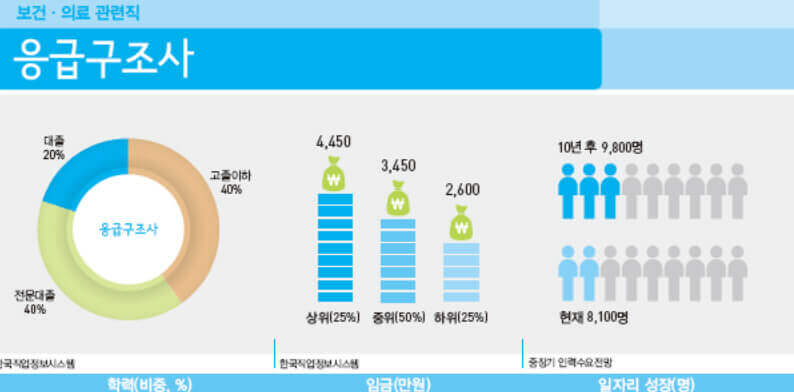 응급 구조사, 응급 구조학과 나와야 하나?
