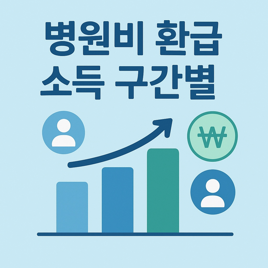 병원비 환급 금액 기준 소득분위별 비교