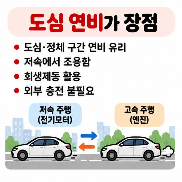도심 연비 정숙성 회생제동 외부 충전 불필요를 하이브리드 자동차의 장점으로 보여주는 카드