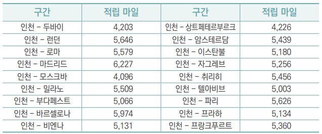 대한항공 마일리지 적립 방법, 구간별, 기준표 알아 보기