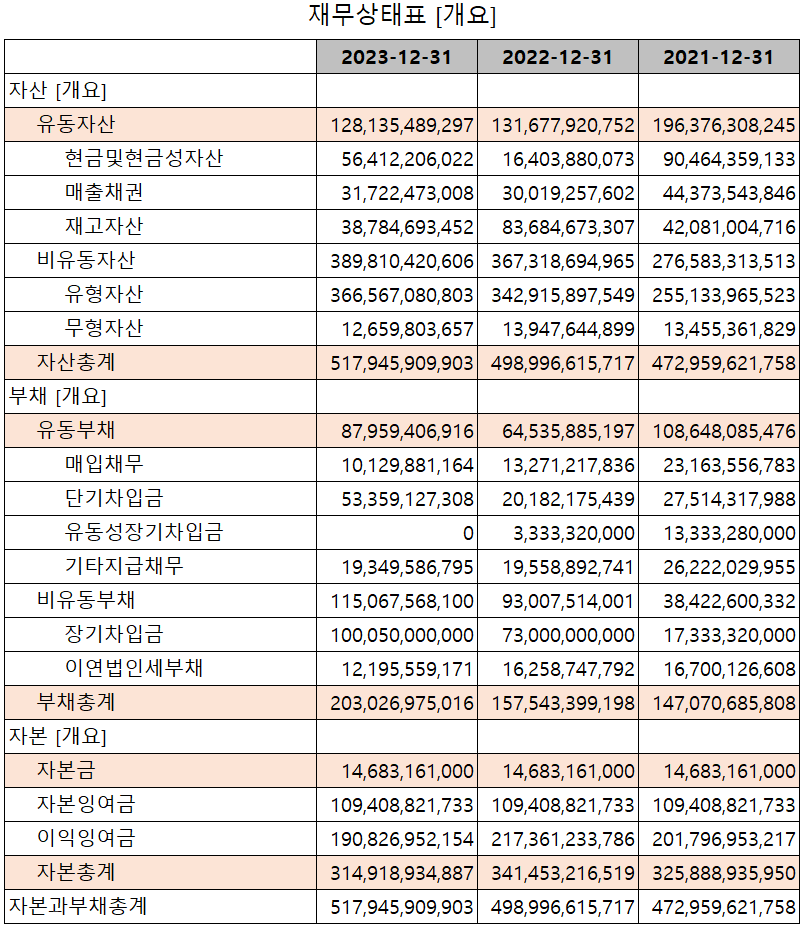 PI첨단소재 - 재무상태표