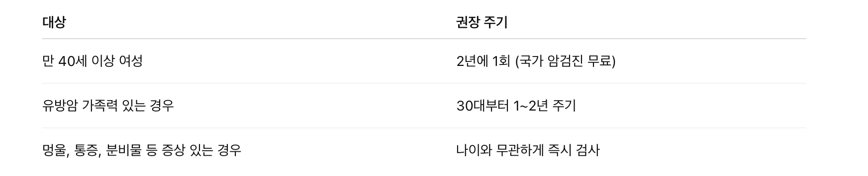 유방촬영술 권장 주기