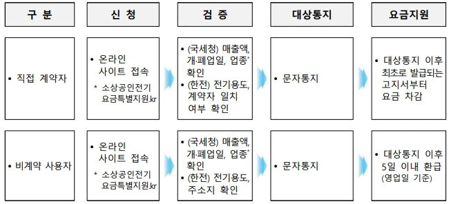 소상공인 전기요금 특별지원 절차