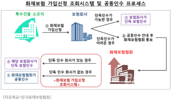 화재보험 공동인수제도의 확대