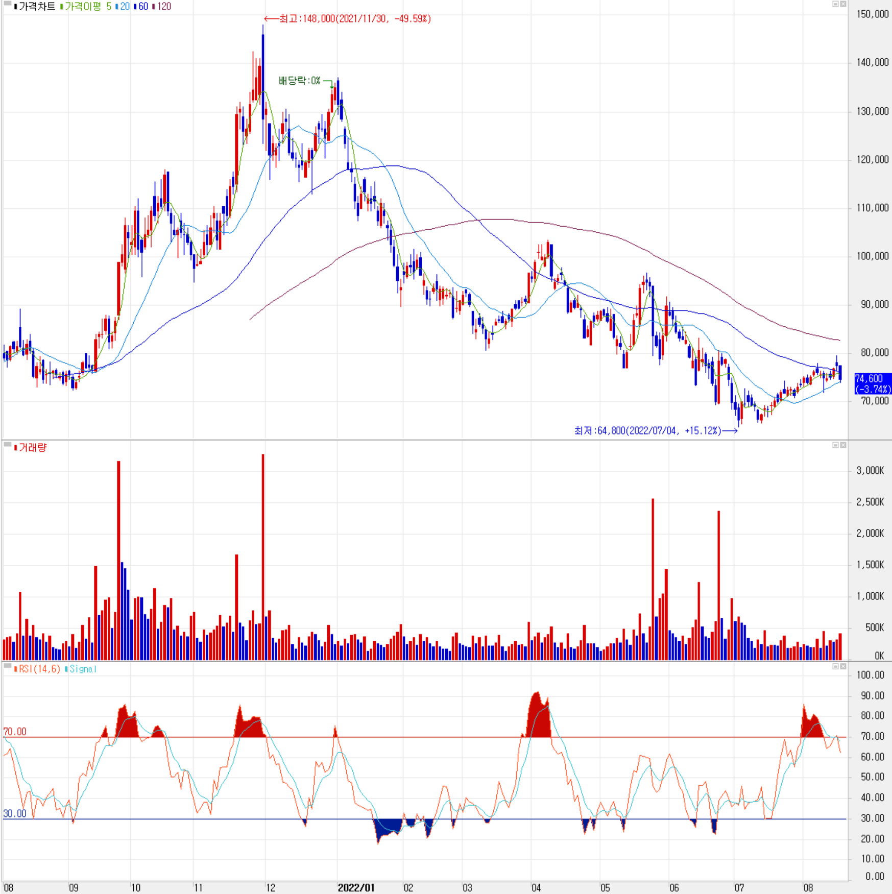 일진머티리얼즈 - 주식 시세 (일봉: 2021.08 ~ 2022.08)