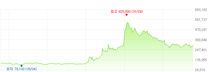 삼성에스디아이우-주가변화
