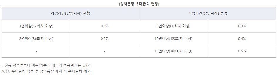 주택청약종합저축(통장) 금리&#44; 이율 및 소득공제 연말정산
