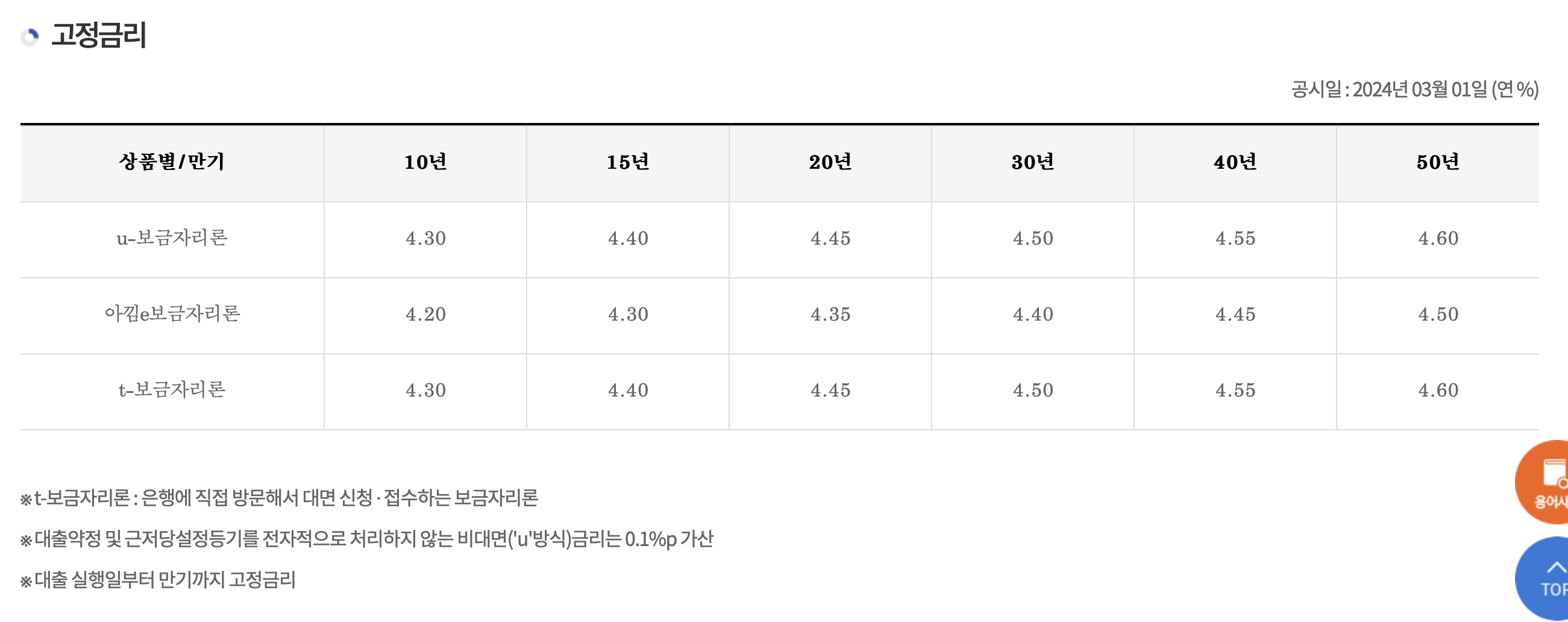 보금자리론 금리