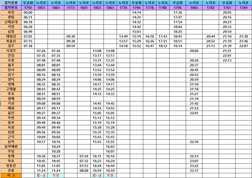 누리로, 무궁화로, 부산 부전역 출발 강릉역 도착