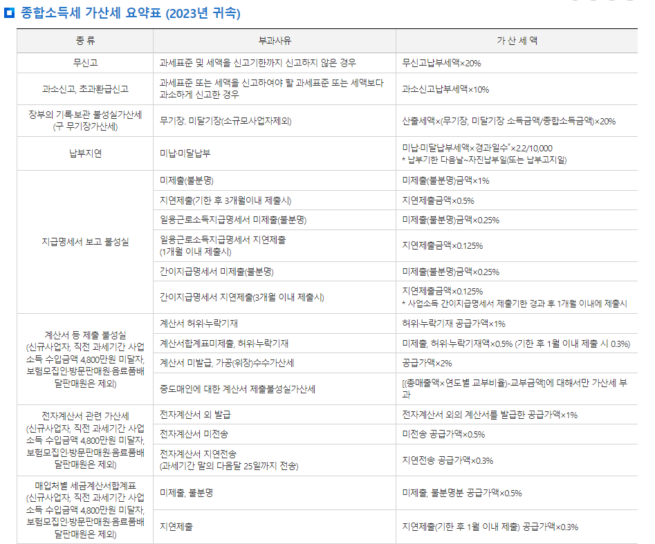 종합소득세 과세표준 세율 가산세 종류 금액