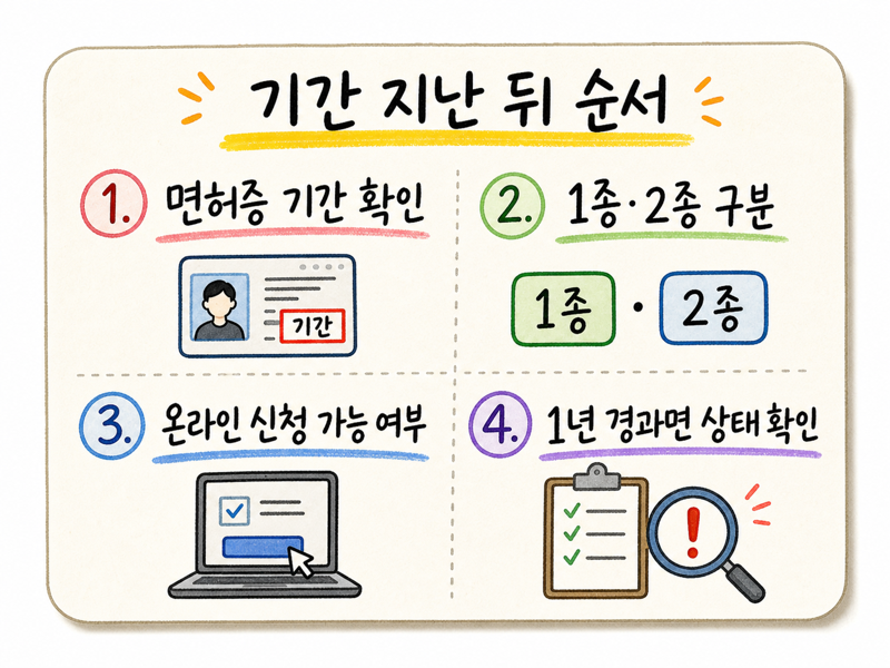 운전면허 적성검사 기간 경과 후 면허 종류 과태료 1년 경과 여부 확인 카드