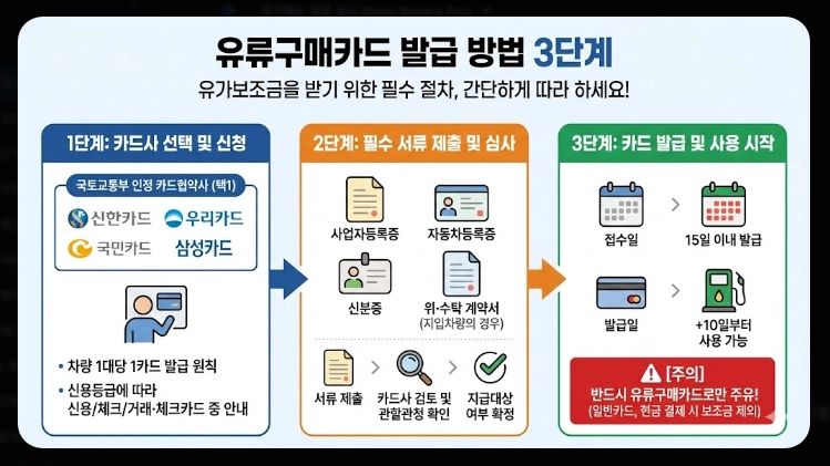 유가 보조금 대상자 확인