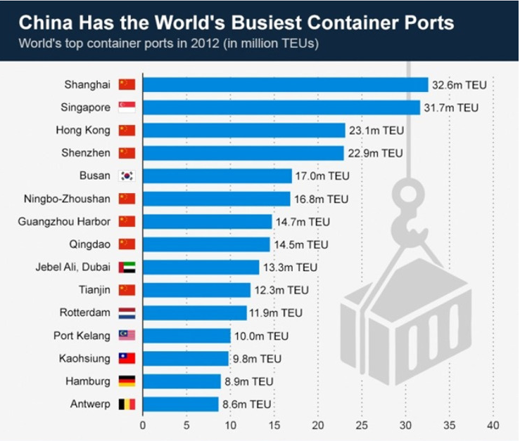 2012년 전세계 항구 물동량