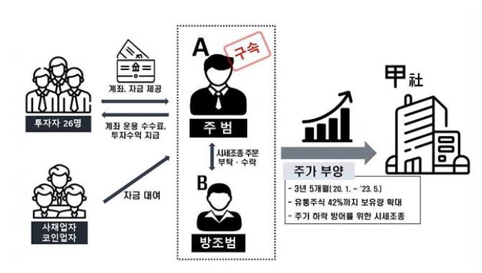 슈퍼개미 주가조작