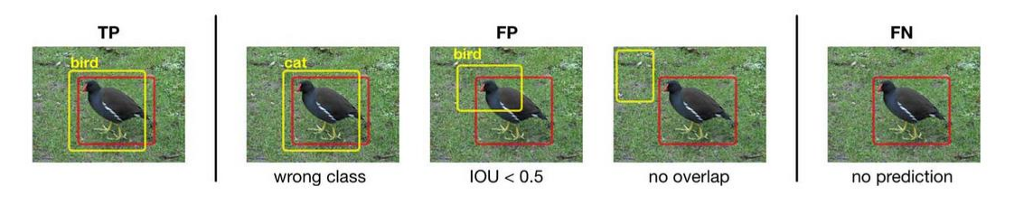 TP, FP, TN, FN 예시