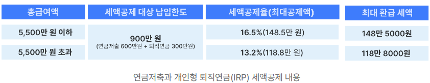 2025년 연말정산 절세방법