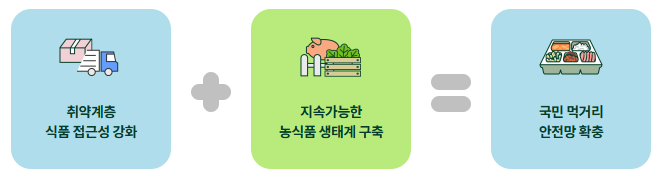 농식품 바우처
