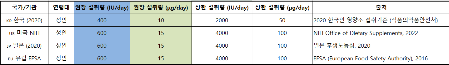 국가별 비교