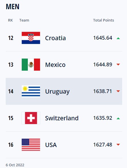 우루과이 피파랭킹
