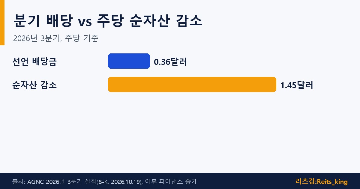 AGNC 2026년 3분기 선언 배당금 0.36달러와 주당 유형순자산 감소액 1.45달러 비교 막대 그래프