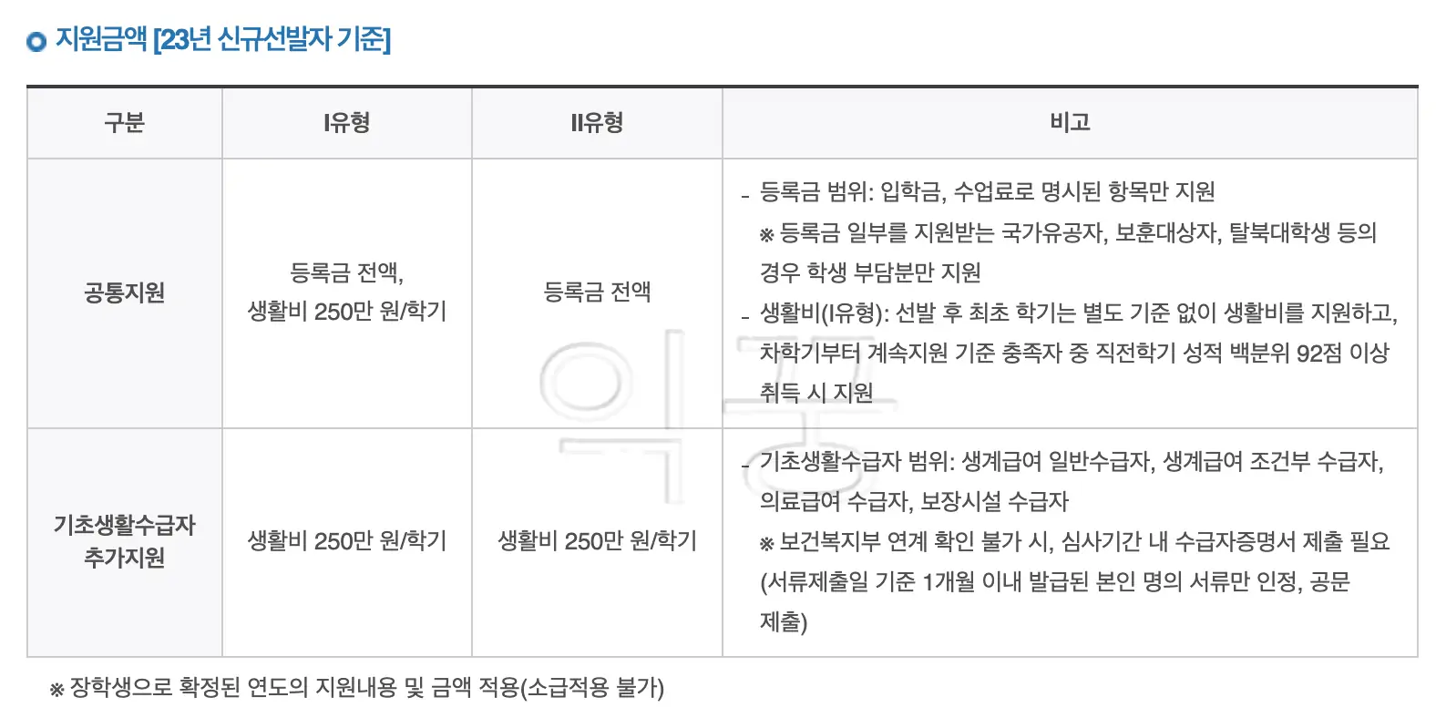 인문 100년 장학금 지원금액 표