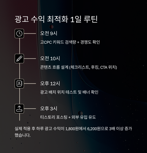 하루 30분 블로그 광고 수익 루틴 요약