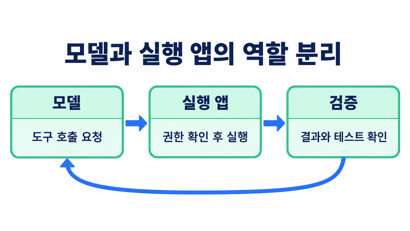 모델의 요청을 앱이 권한 확인 후 실행하고 결과를 검증하는 흐름