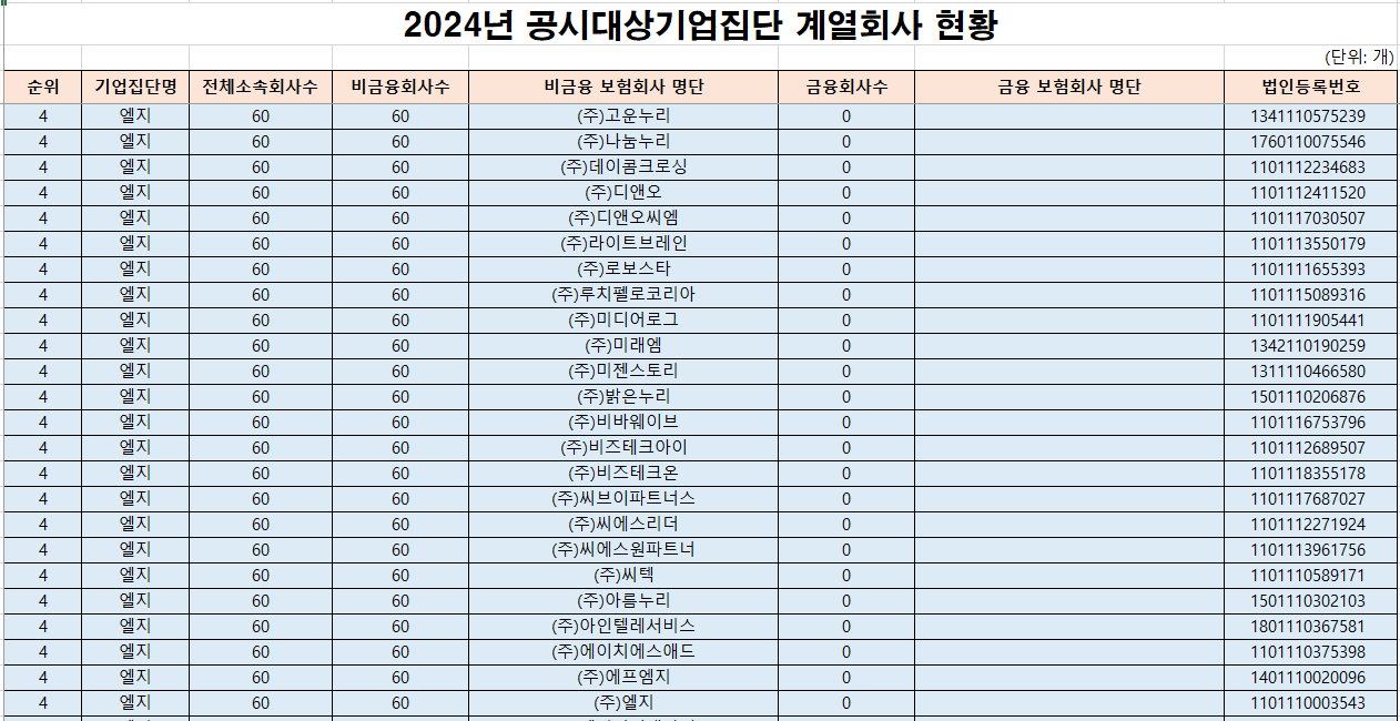 LG 엘지 계열회사 현황, LG 계열사 현황