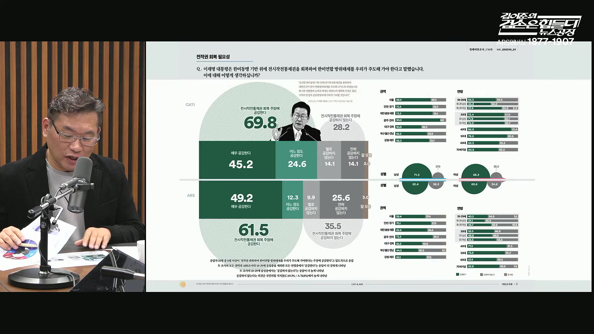 김어준의 겸손은힘들다 뉴스공장 2025년 10월 13일 월요일 [홍사훈, 노영희, 주진우, 봉지욱, 박주민, 신장식, 이광수, 여론조사, 동네사람들].mp4_20251013_201236.245.jpg