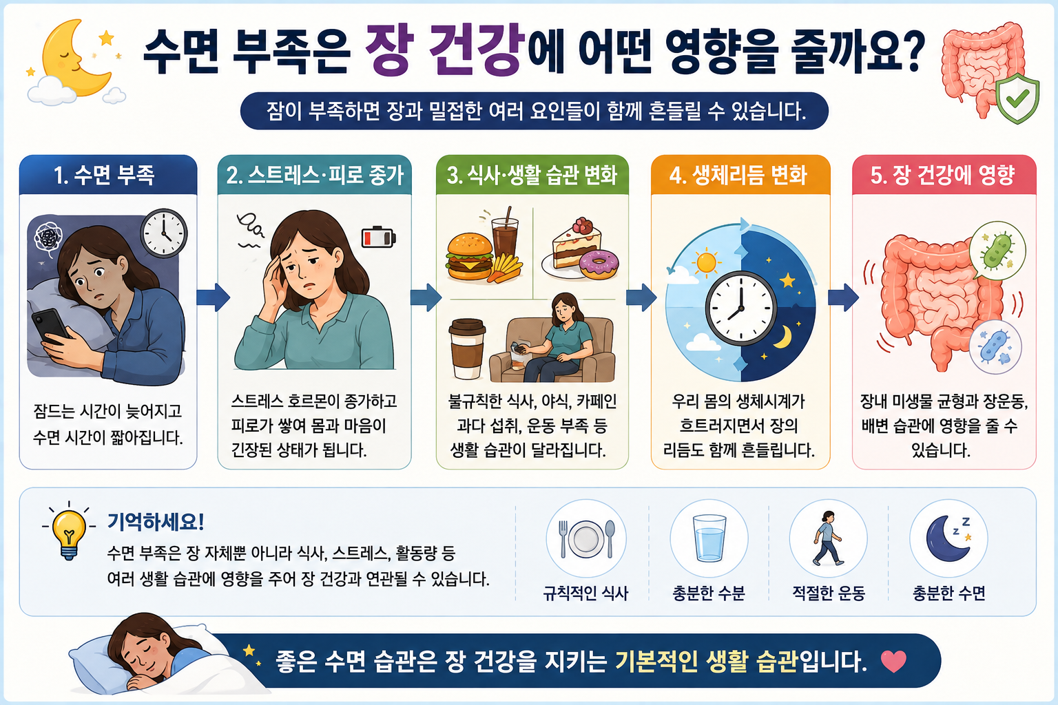 수면 부족과 함께 달라질 수 있는 식사&middot;스트레스&middot;생활 리듬의 개념도