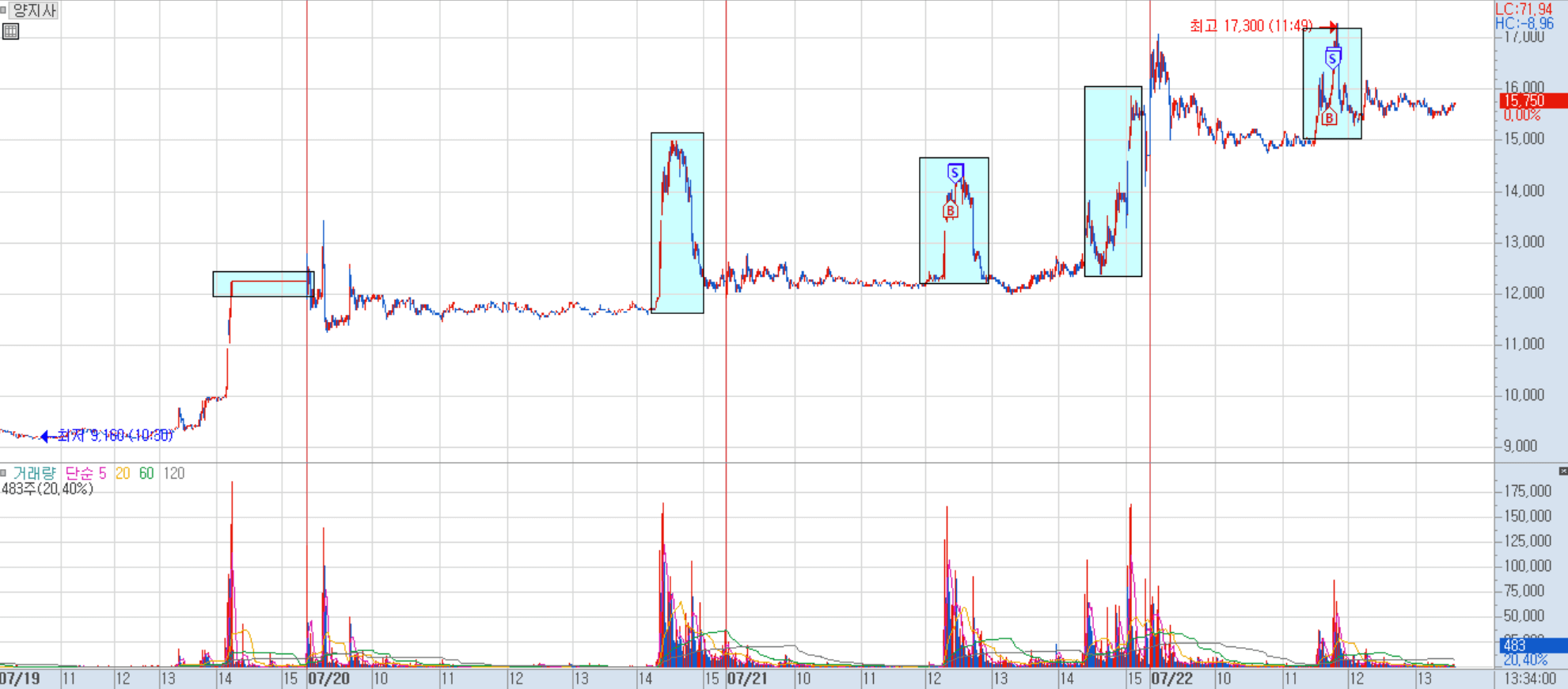 양지사 분봉 차트 2)
