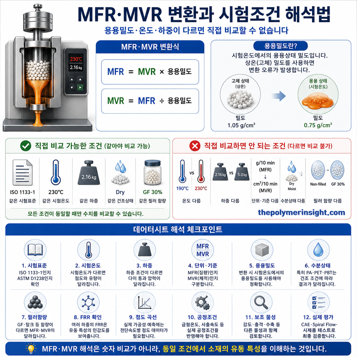 플라스틱 MFR과 MVR의 용융밀도 변환식 및 시험온도, 하중, 수분과 충전재 조건을 확인하는 인포그래픽