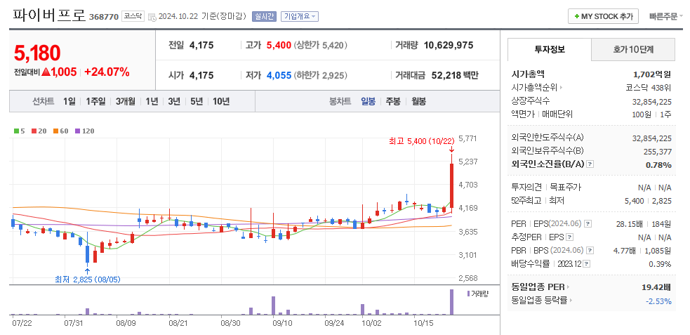 파이버프로 일봉차트