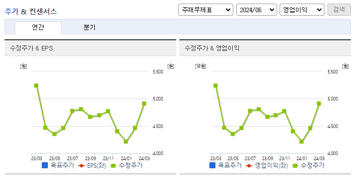 프레스티지바이오로직스_컨센서스
