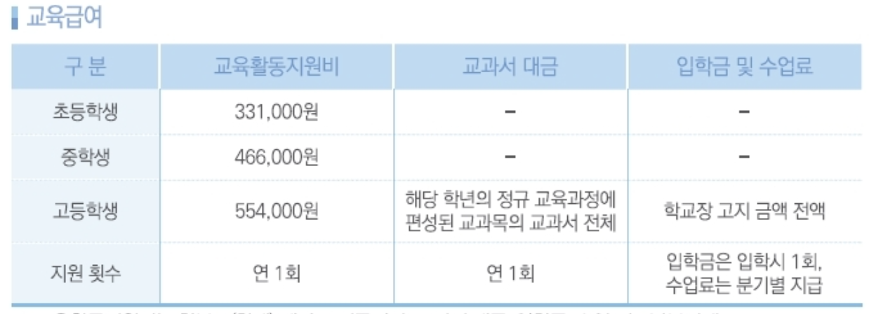 교육급여