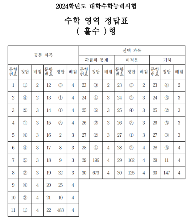 2024학년도 수능 문제/정답과 예상등급컷 확인하기