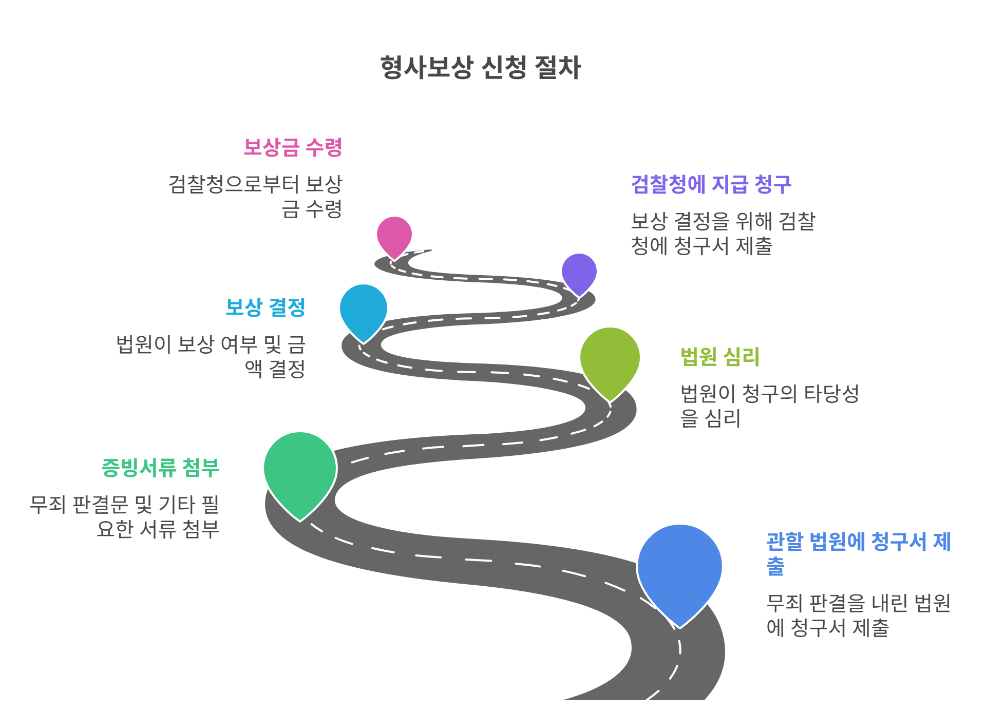 형사보상 신청 절차 한눈에 보기