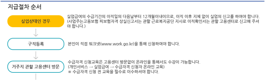 실업급여 조건과 신청방법