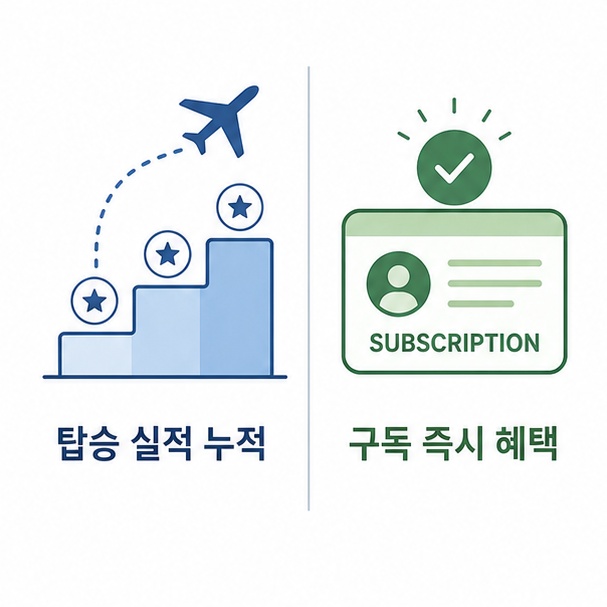 마일리지와 구독형 멤버십 차이 비교