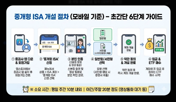 ISA 계좌 코스피 ETF 투자 [2026년 혜택] 추천 종목 및 배당금 500만원 절세 전략