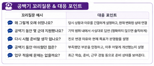 공백기 꼬리질문, 대응 포인트