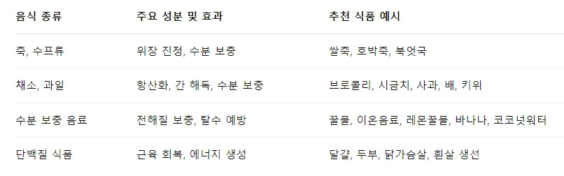 술 마신 다음 날, 회복 도와주는 음식은?