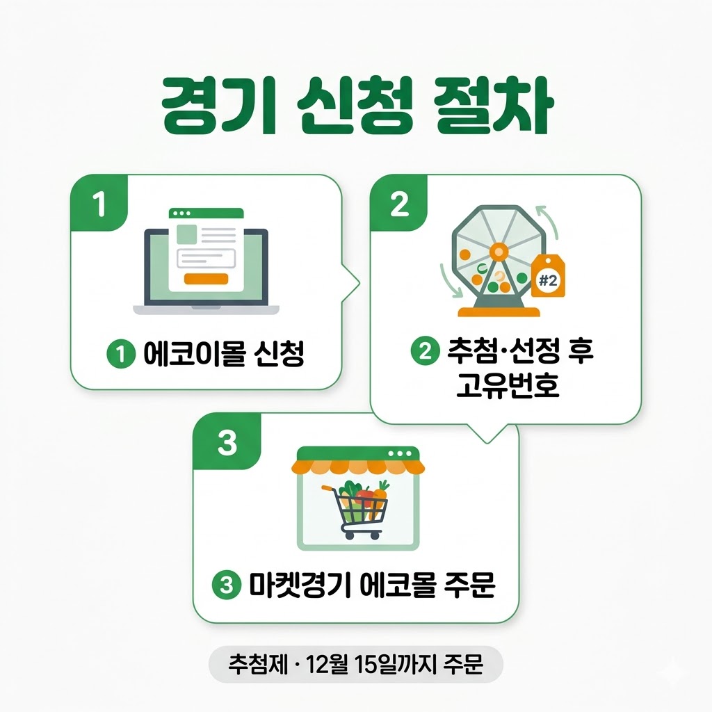 경기 임산부 친환경농산물 신청 에코이몰 추첨 마켓경기 에코몰 주문 3단계 인포그래픽