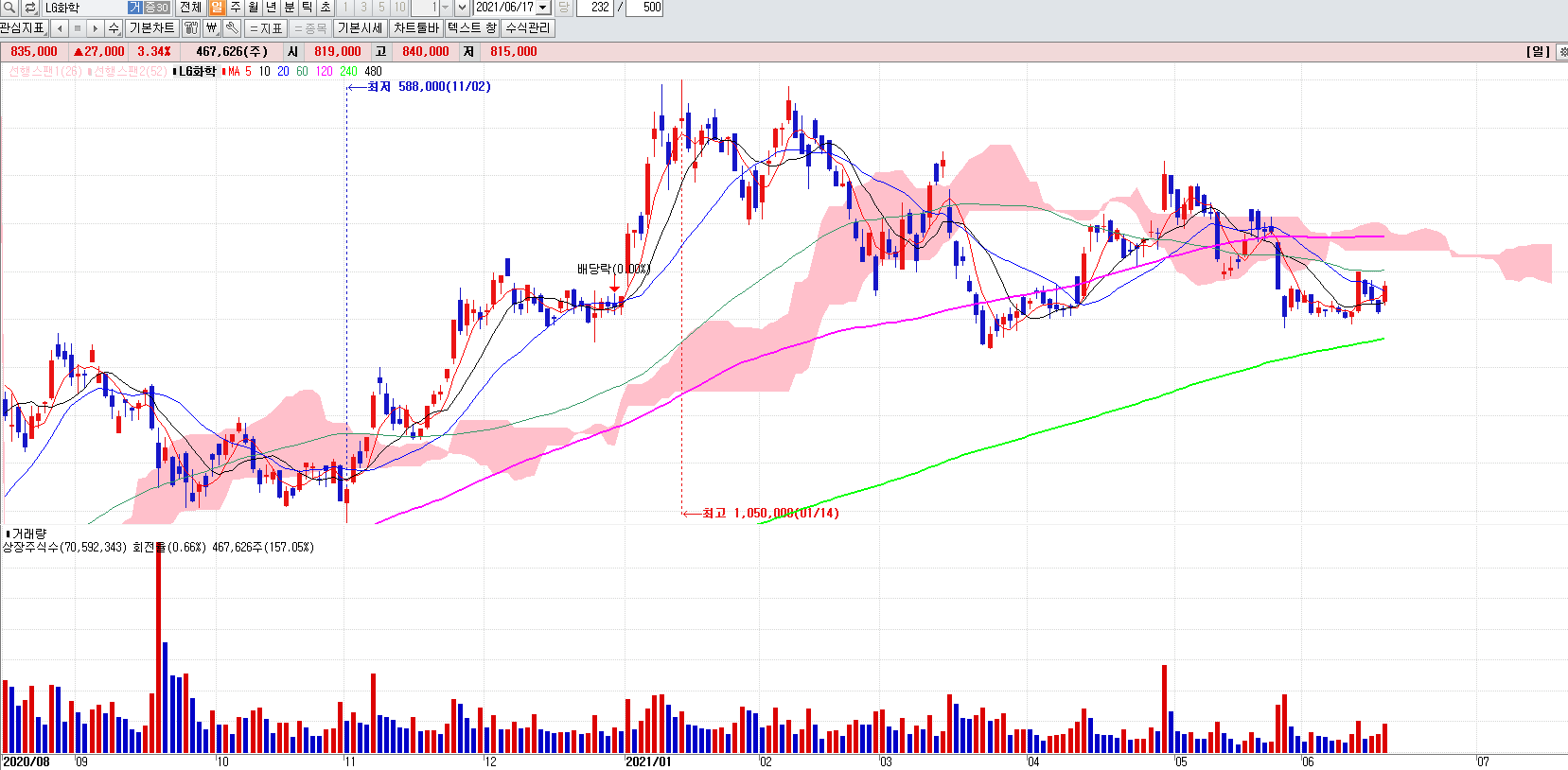 탄소나노튜브대장주LG화학일봉차트