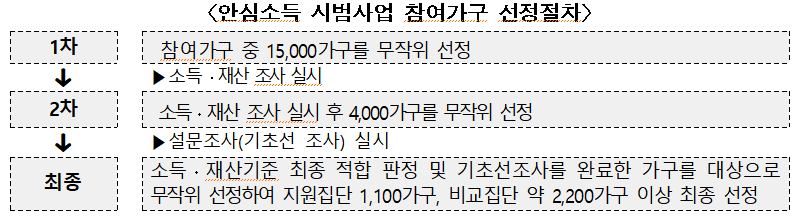 안심소득-시범사업-참여가구-선정철차-설명하는 표-서울복지포털
